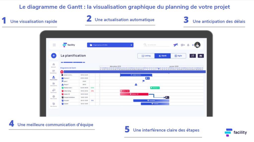 Intérêts du gantt