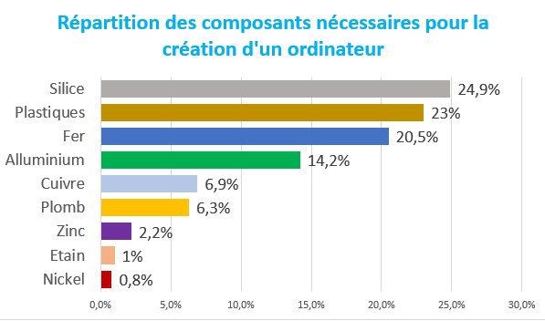 Quels sont les matériaux qui composent un ordinateur ? Numérique Responsable