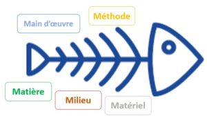 Le diagramme d'Ishikawa : votre allié pour résoudre les problèmes de vos projets